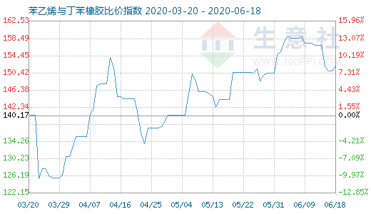 6月18日苯乙烯与丁苯橡胶比价指数图