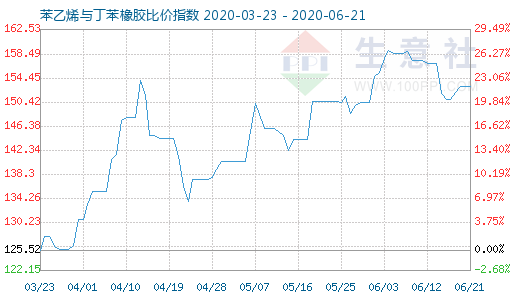 6月21日苯乙烯与丁苯橡胶比价指数图