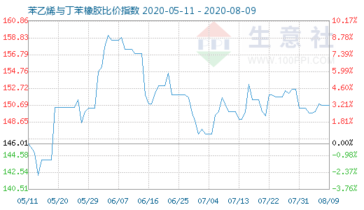 8月9日苯乙烯与丁苯橡胶比价指数图