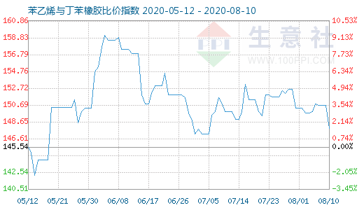 8月10日苯乙烯与丁苯橡胶比价指数图