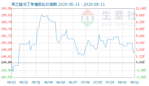 8月11日苯乙烯与丁苯橡胶比价指数图