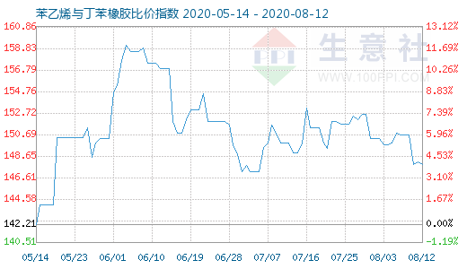 8月12日苯乙烯与丁苯橡胶比价指数图