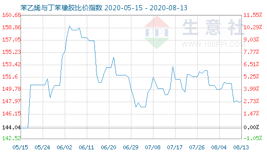 8月13日苯乙烯与丁苯橡胶比价指数图