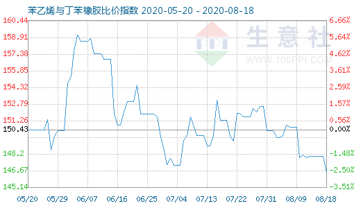 8月18日苯乙烯与丁苯橡胶比价指数图