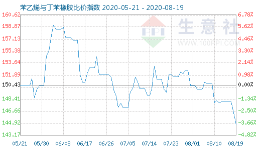 8月19日苯乙烯与丁苯橡胶比价指数图