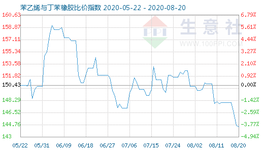 8月20日苯乙烯与丁苯橡胶比价指数图