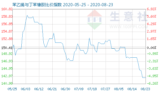 8月23日苯乙烯与丁苯橡胶比价指数图