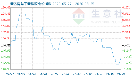 8月25日苯乙烯与丁苯橡胶比价指数图