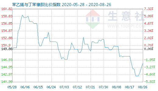 8月26日苯乙烯与丁苯橡胶比价指数图