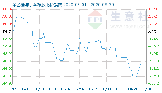 8月30日苯乙烯与丁苯橡胶比价指数图