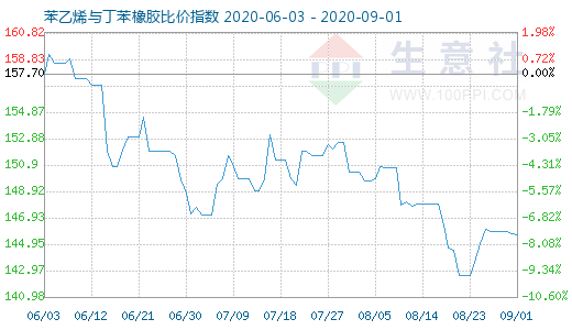 9月1日苯乙烯与丁苯橡胶比价指数图