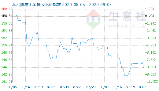 9月3日苯乙烯与丁苯橡胶比价指数图