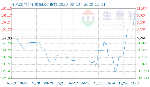 11月11日苯乙烯与丁苯橡胶比价指数图