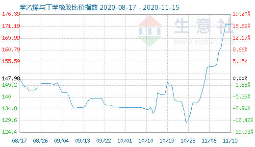 11月15日苯乙烯与丁苯橡胶比价指数图