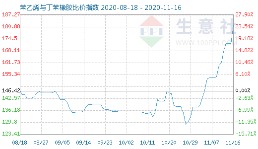 11月16日苯乙烯与丁苯橡胶比价指数图