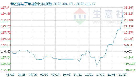 11月17日苯乙烯与丁苯橡胶比价指数图