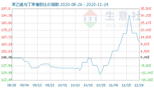 11月24日苯乙烯与丁苯橡胶比价指数图