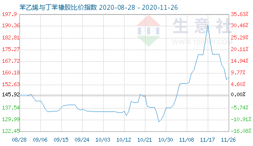 11月26日苯乙烯与丁苯橡胶比价指数图