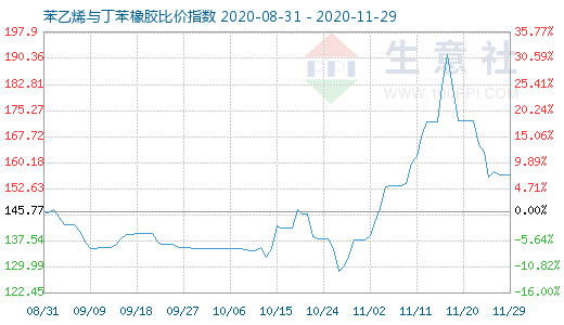 11月29日苯乙烯与丁苯橡胶比价指数图