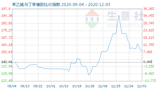 12月3日苯乙烯与丁苯橡胶比价指数图