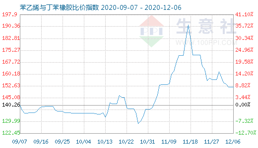 12月6日苯乙烯与丁苯橡胶比价指数图