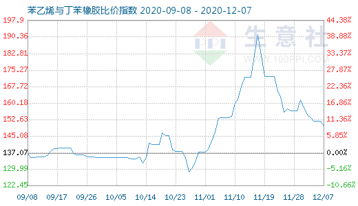 12月7日苯乙烯与丁苯橡胶比价指数图