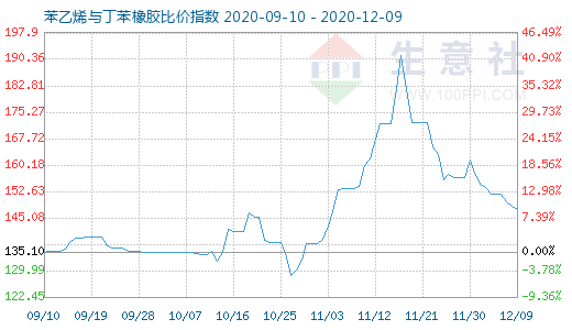 12月9日苯乙烯与丁苯橡胶比价指数图