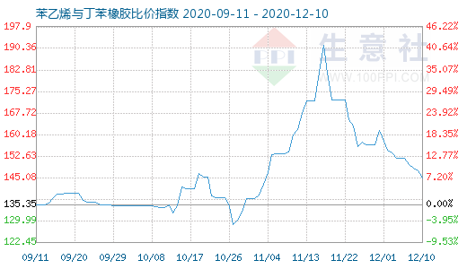 12月10日苯乙烯与丁苯橡胶比价指数图