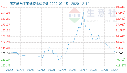 12月14日苯乙烯与丁苯橡胶比价指数图