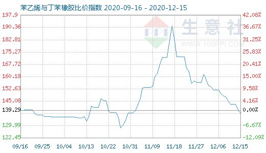 12月15日苯乙烯与丁苯橡胶比价指数图