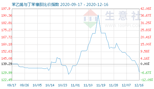 12月16日苯乙烯与丁苯橡胶比价指数图