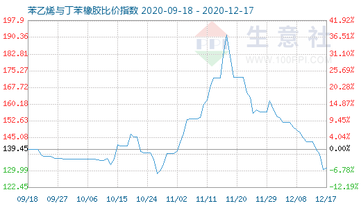 12月17日苯乙烯与丁苯橡胶比价指数图