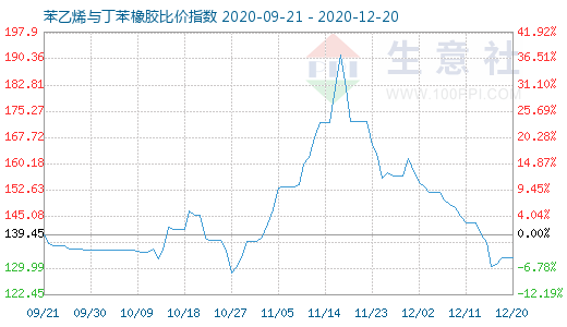 12月20日苯乙烯与丁苯橡胶比价指数图