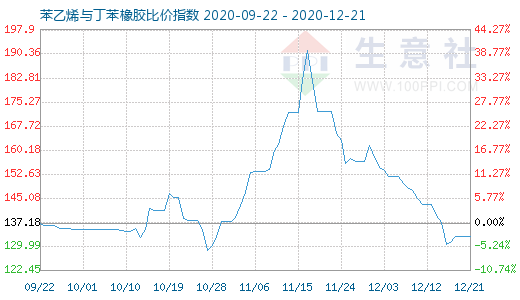 12月21日苯乙烯与丁苯橡胶比价指数图