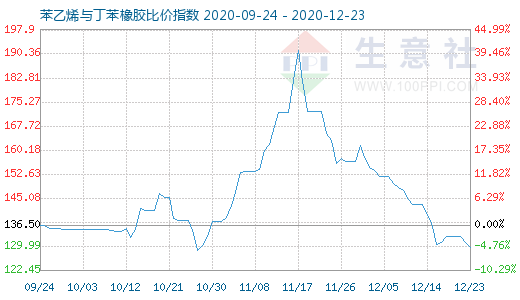 12月23日苯乙烯与丁苯橡胶比价指数图