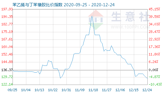 12月24日苯乙烯与丁苯橡胶比价指数图