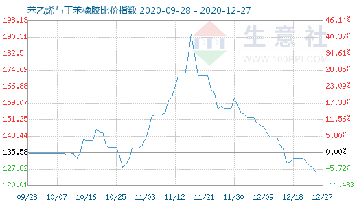 12月27日苯乙烯与丁苯橡胶比价指数图