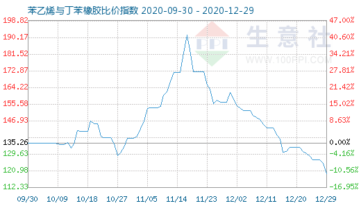 12月29日苯乙烯与丁苯橡胶比价指数图