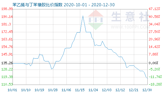 12月30日苯乙烯与丁苯橡胶比价指数图