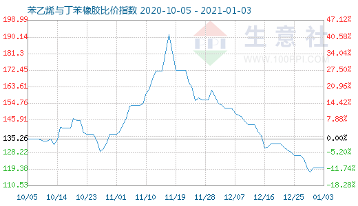 1月3日苯乙烯与丁苯橡胶比价指数图