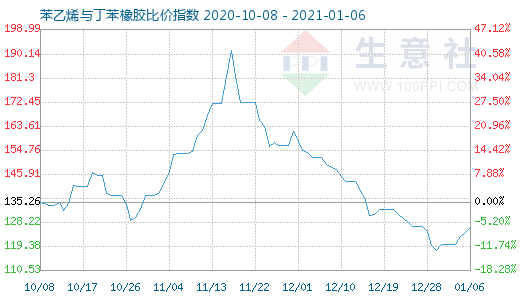 1月6日苯乙烯与丁苯橡胶比价指数图