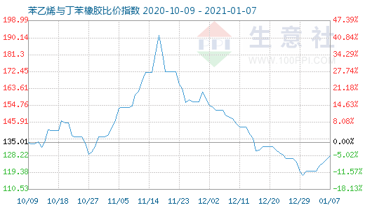 1月7日苯乙烯与丁苯橡胶比价指数图