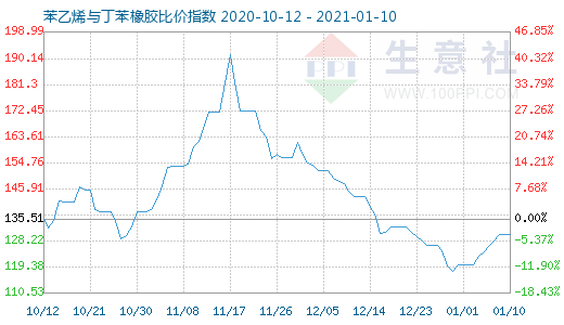 1月10日苯乙烯与丁苯橡胶比价指数图