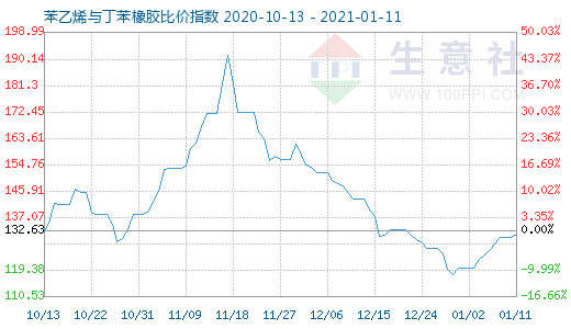 1月11日苯乙烯与丁苯橡胶比价指数图