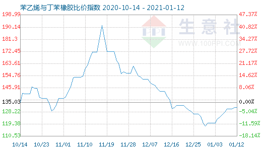 1月12日苯乙烯与丁苯橡胶比价指数图