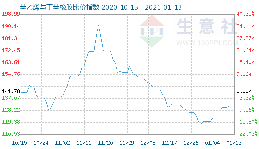 1月13日苯乙烯与丁苯橡胶比价指数图