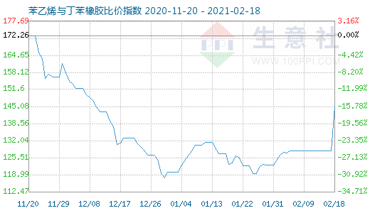 2月18日苯乙烯与丁苯橡胶比价指数图