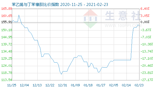 2月23日苯乙烯与丁苯橡胶比价指数图