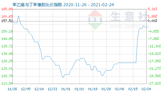 2月24日苯乙烯与丁苯橡胶比价指数图