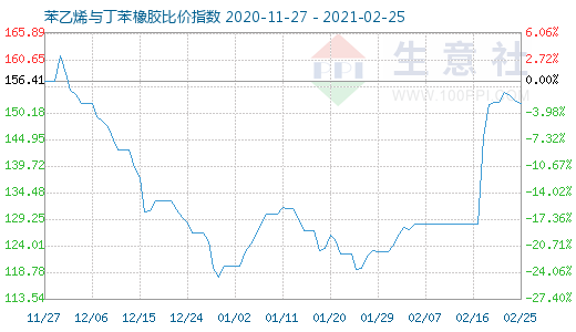 2月25日苯乙烯与丁苯橡胶比价指数图